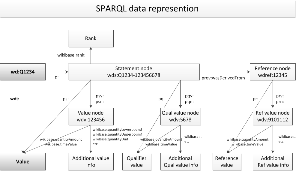 SPARQL data representation